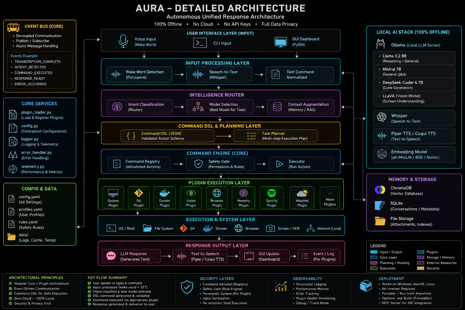 AURA architecture diagram