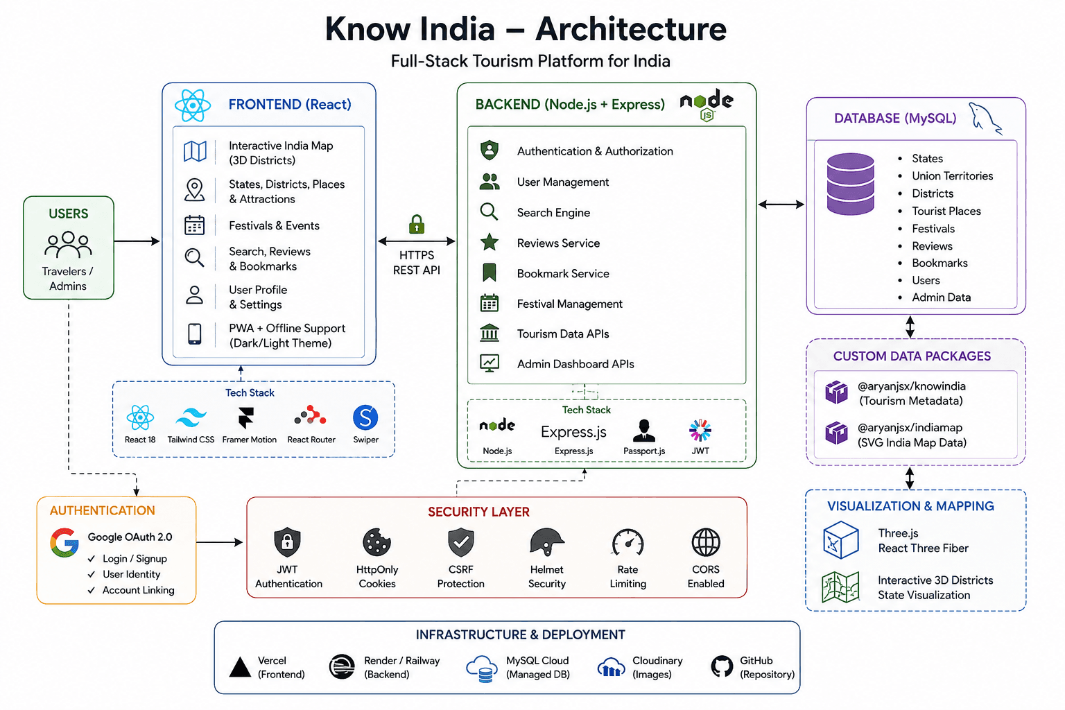 Know India architecture diagram